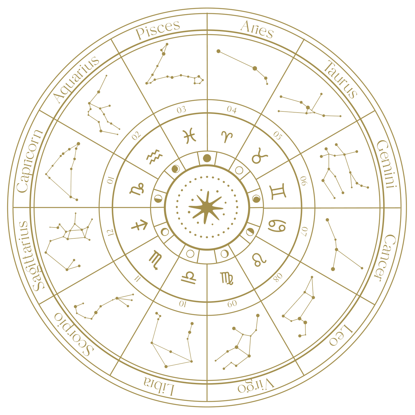 Personalized Integrated Modality Astrology Charts